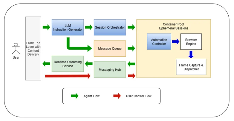 ChatGPT Agent Mode Workflow Diagram